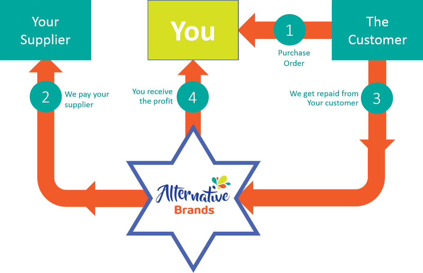 Alternative Brands Flow Pic